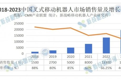 2023年中国无人叉车销量19500台，同比zeng长46.62%